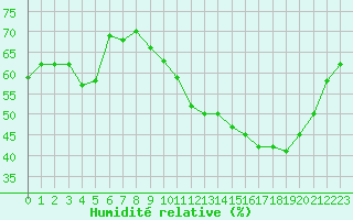 Courbe de l'humidit relative pour Muret (31)