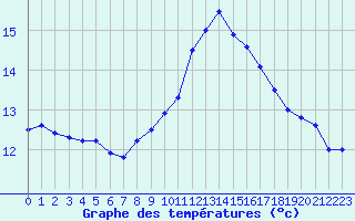 Courbe de tempratures pour Cazaux (33)