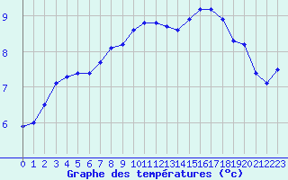 Courbe de tempratures pour Aniane (34)