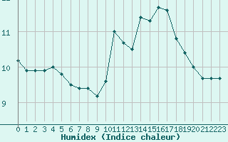 Courbe de l'humidex pour Chlons-en-Champagne (51)