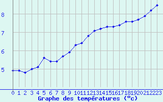 Courbe de tempratures pour Bellefontaine (88)