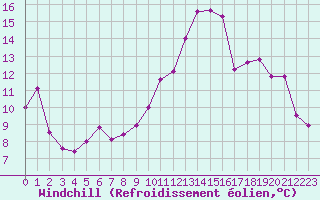 Courbe du refroidissement olien pour Saint-Mdard-d