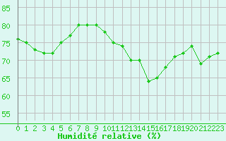 Courbe de l'humidit relative pour Pointe de Chassiron (17)