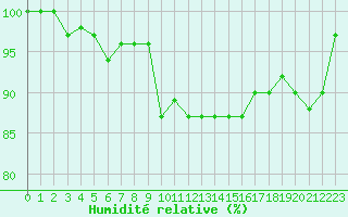 Courbe de l'humidit relative pour Lons-le-Saunier (39)