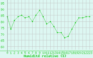 Courbe de l'humidit relative pour Sausseuzemare-en-Caux (76)