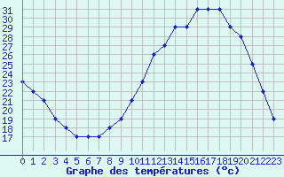 Courbe de tempratures pour Souprosse (40)