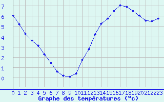 Courbe de tempratures pour Sorcy-Bauthmont (08)