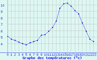 Courbe de tempratures pour Mont-Aigoual (30)