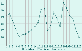 Courbe de l'humidex pour Cernay (86)