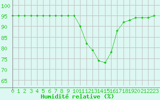 Courbe de l'humidit relative pour Baye (51)