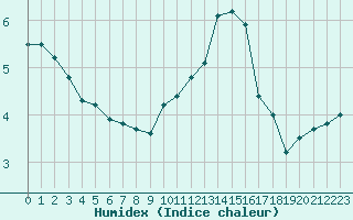 Courbe de l'humidex pour Boulogne (62)