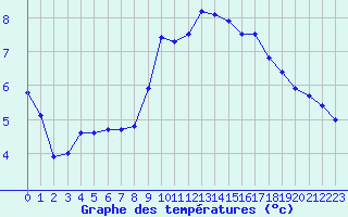 Courbe de tempratures pour Landivisiau (29)