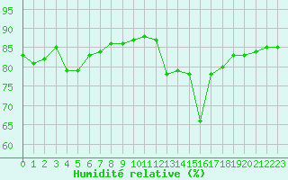 Courbe de l'humidit relative pour Thnes (74)
