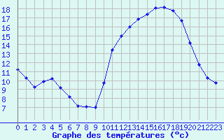 Courbe de tempratures pour Sarzeau (56)