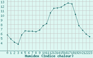 Courbe de l'humidex pour Variscourt (02)