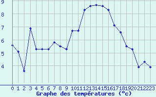 Courbe de tempratures pour Engins (38)