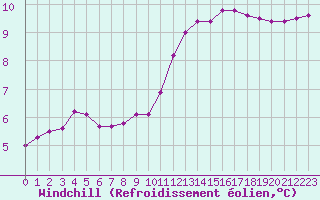 Courbe du refroidissement olien pour Boulaide (Lux)