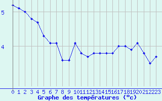 Courbe de tempratures pour Cap de la Hve (76)