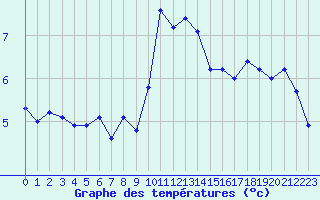 Courbe de tempratures pour Le Touquet (62)