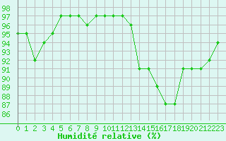 Courbe de l'humidit relative pour Lons-le-Saunier (39)
