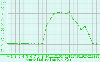 Courbe de l'humidit relative pour Bellefontaine (88)