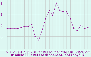 Courbe du refroidissement olien pour Douzens (11)