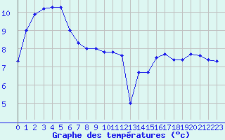 Courbe de tempratures pour Dieppe (76)