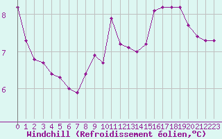 Courbe du refroidissement olien pour Baye (51)