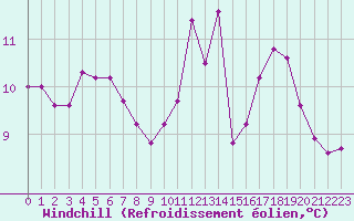 Courbe du refroidissement olien pour Kernascleden (56)