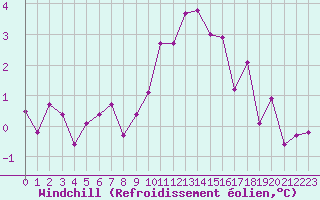 Courbe du refroidissement olien pour Chteau-Chinon (58)