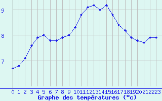 Courbe de tempratures pour Mende - Chabrits (48)