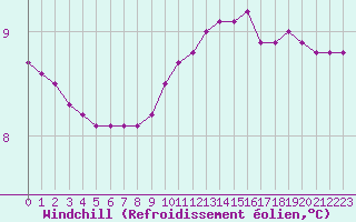 Courbe du refroidissement olien pour Trgueux (22)