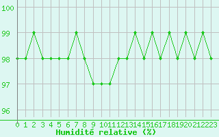 Courbe de l'humidit relative pour Haegen (67)