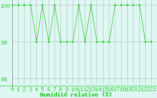 Courbe de l'humidit relative pour Bulson (08)