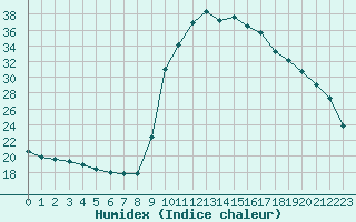 Courbe de l'humidex pour Marquise (62)