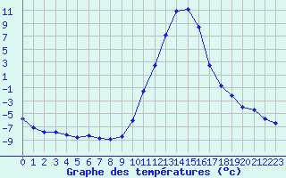 Courbe de tempratures pour Lans-en-Vercors (38)