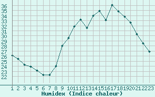 Courbe de l'humidex pour Rethel (08)