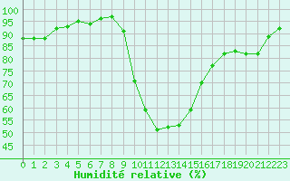 Courbe de l'humidit relative pour Nmes - Courbessac (30)