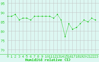 Courbe de l'humidit relative pour Herbault (41)
