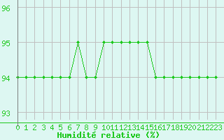 Courbe de l'humidit relative pour Lagny-sur-Marne (77)