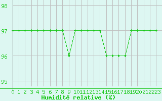 Courbe de l'humidit relative pour Angers-Beaucouz (49)