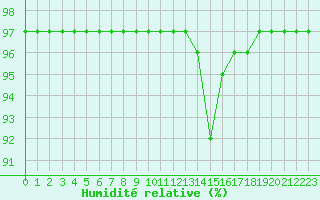 Courbe de l'humidit relative pour Saint-Philbert-sur-Risle (27)