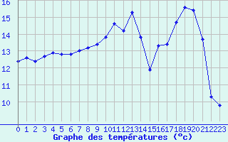 Courbe de tempratures pour Rodez (12)