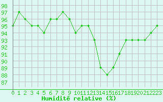 Courbe de l'humidit relative pour Belfort-Dorans (90)