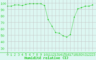 Courbe de l'humidit relative pour Lannion (22)
