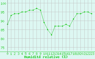 Courbe de l'humidit relative pour Albi (81)