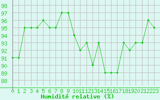 Courbe de l'humidit relative pour Bourges (18)