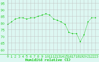 Courbe de l'humidit relative pour Sainte-Menehould (51)