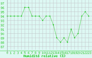 Courbe de l'humidit relative pour Combs-la-Ville (77)