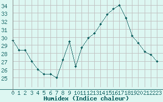 Courbe de l'humidex pour Mcon (71)